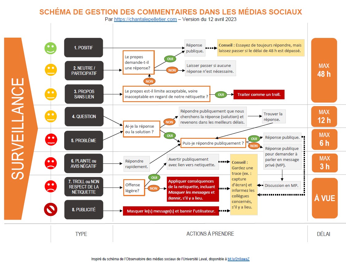 Schéma de la gestion des commentaires dans les médias sociaux